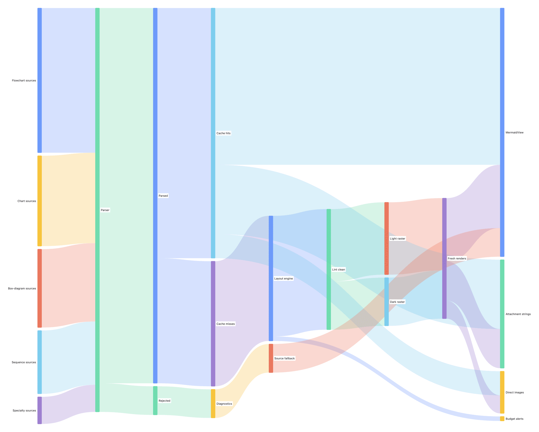 MermaidKit's own render pipeline drawn as a sankey diagram, rendered by MermaidKit