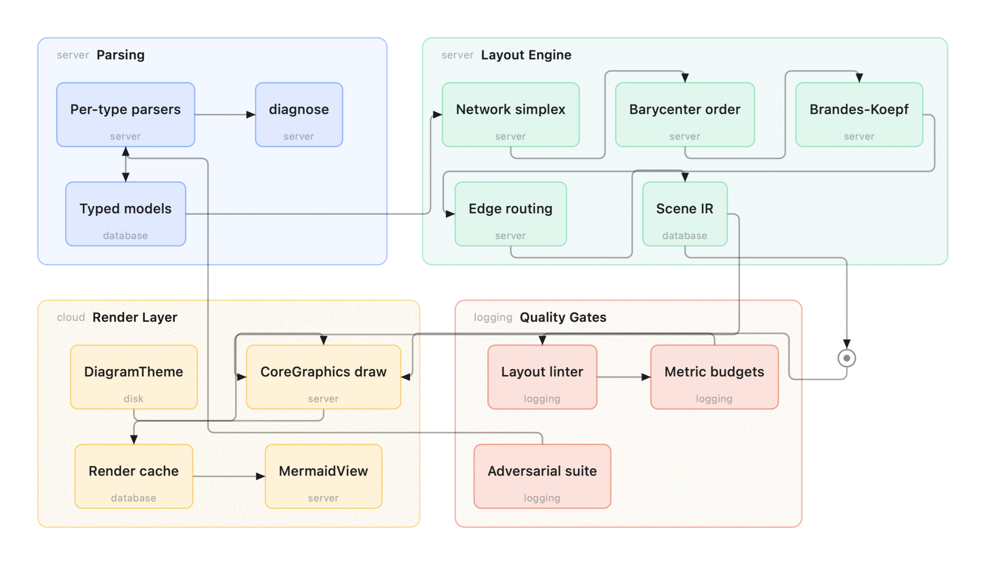 Architecture diagram