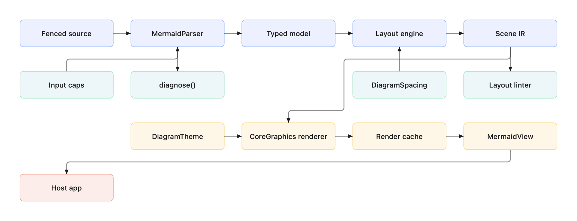 Block diagram