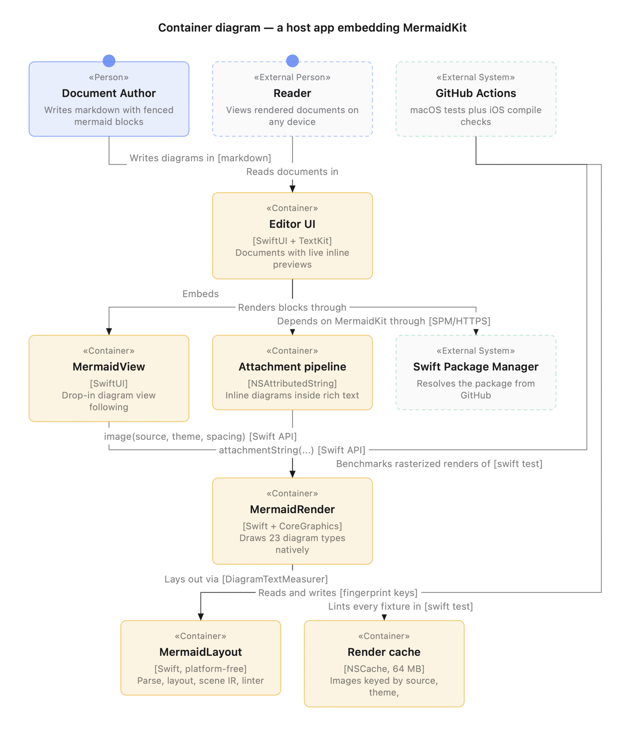 C4 context diagram
