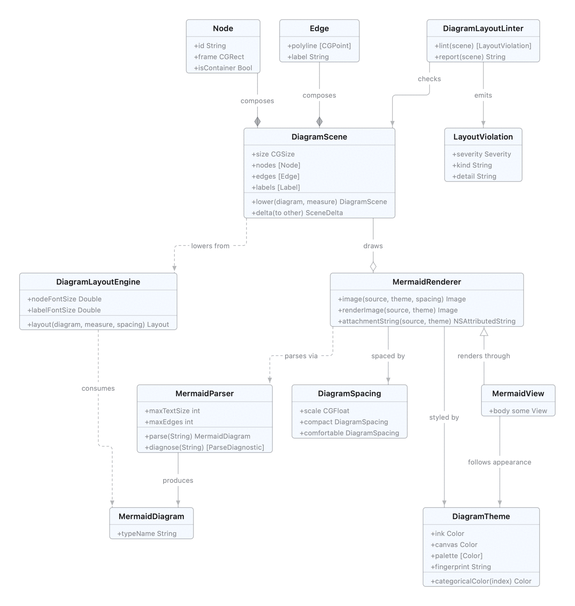 Class diagram of MermaidKit's public API