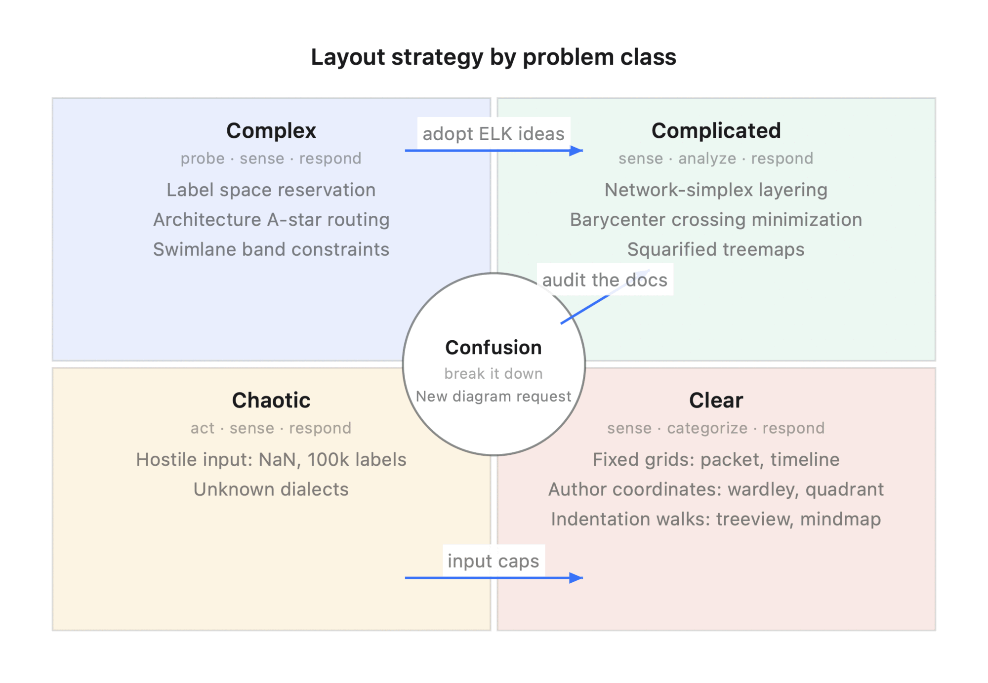 Cynefin diagram