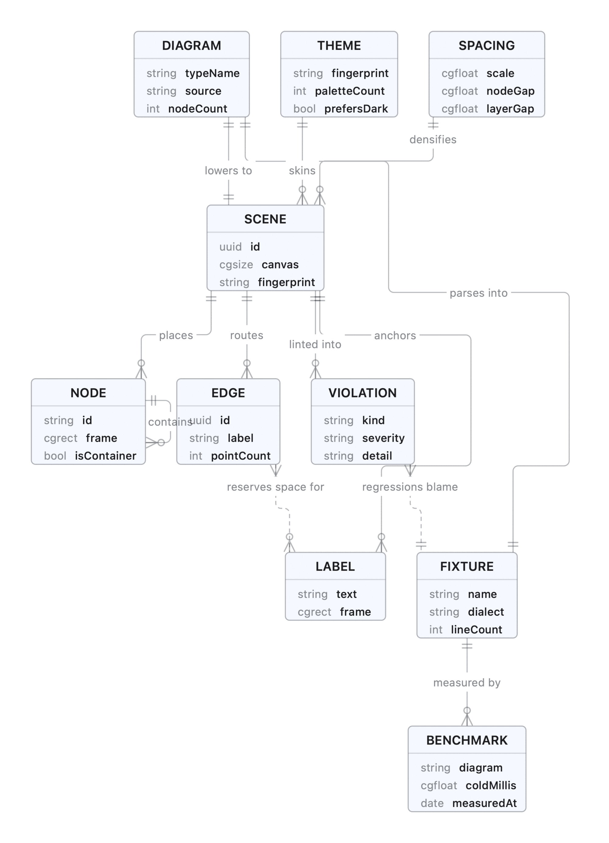 Entity-relationship diagram