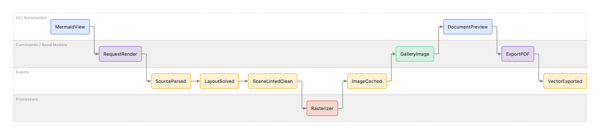 Event modeling diagram