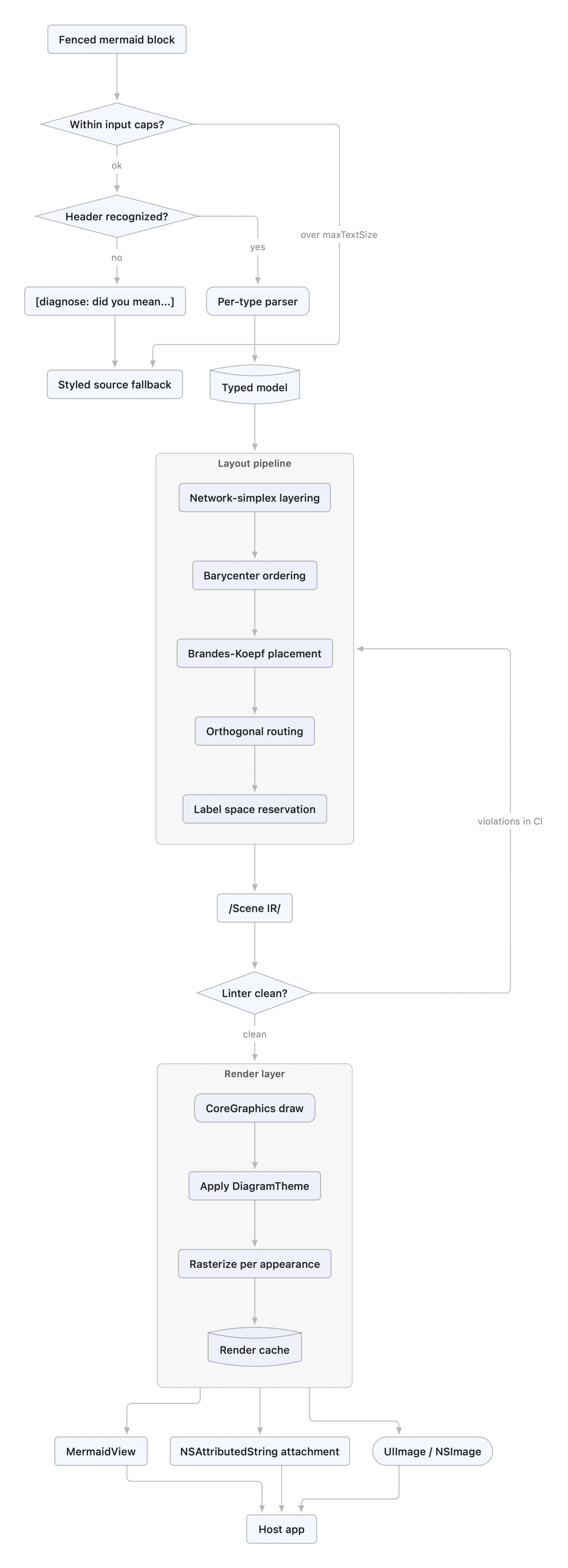 Flowchart