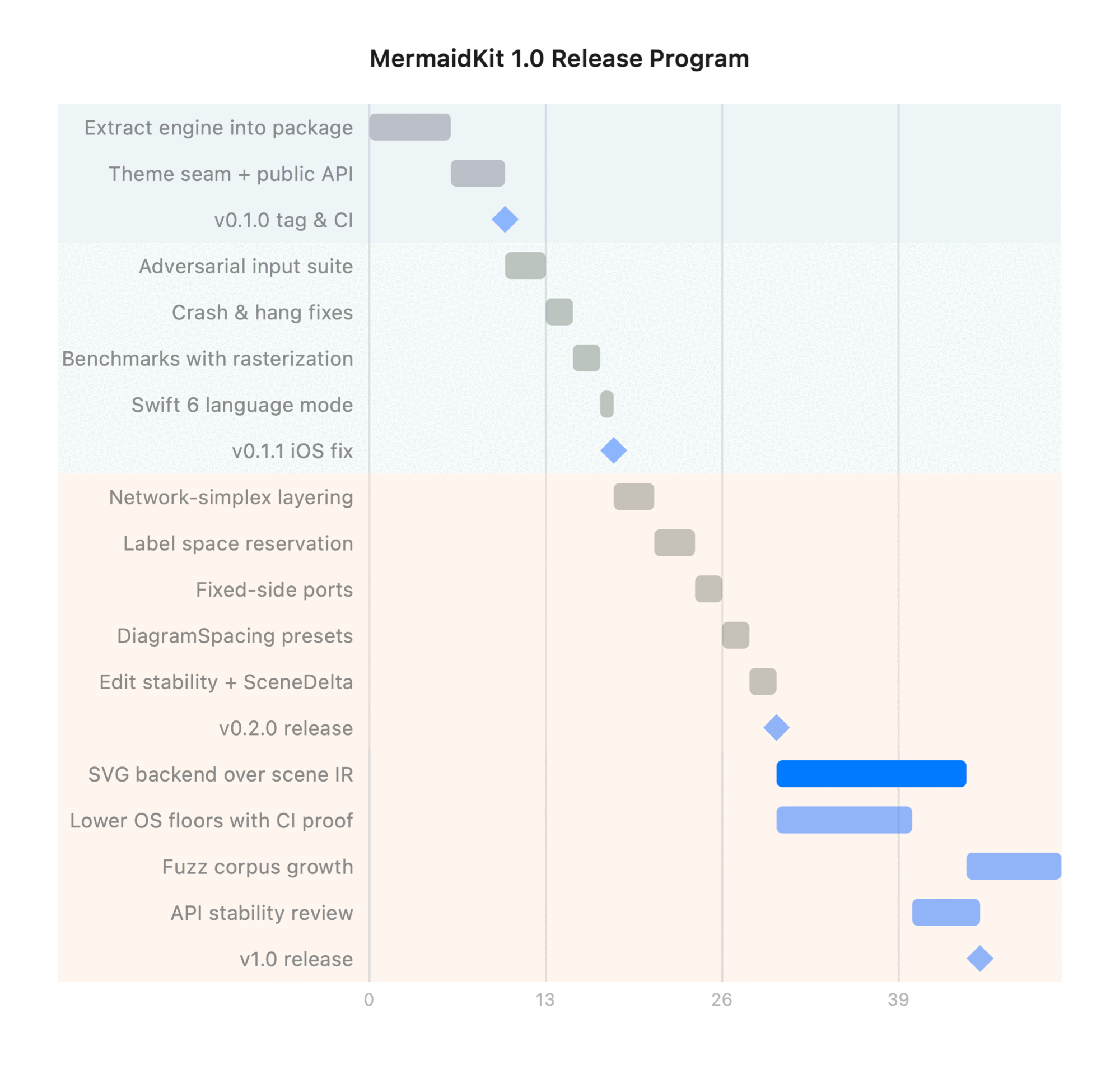 Gantt chart