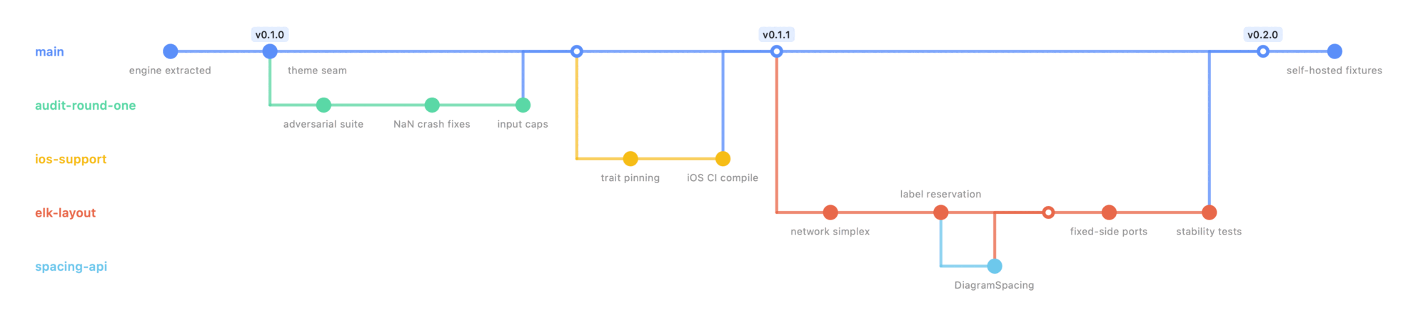 Git graph