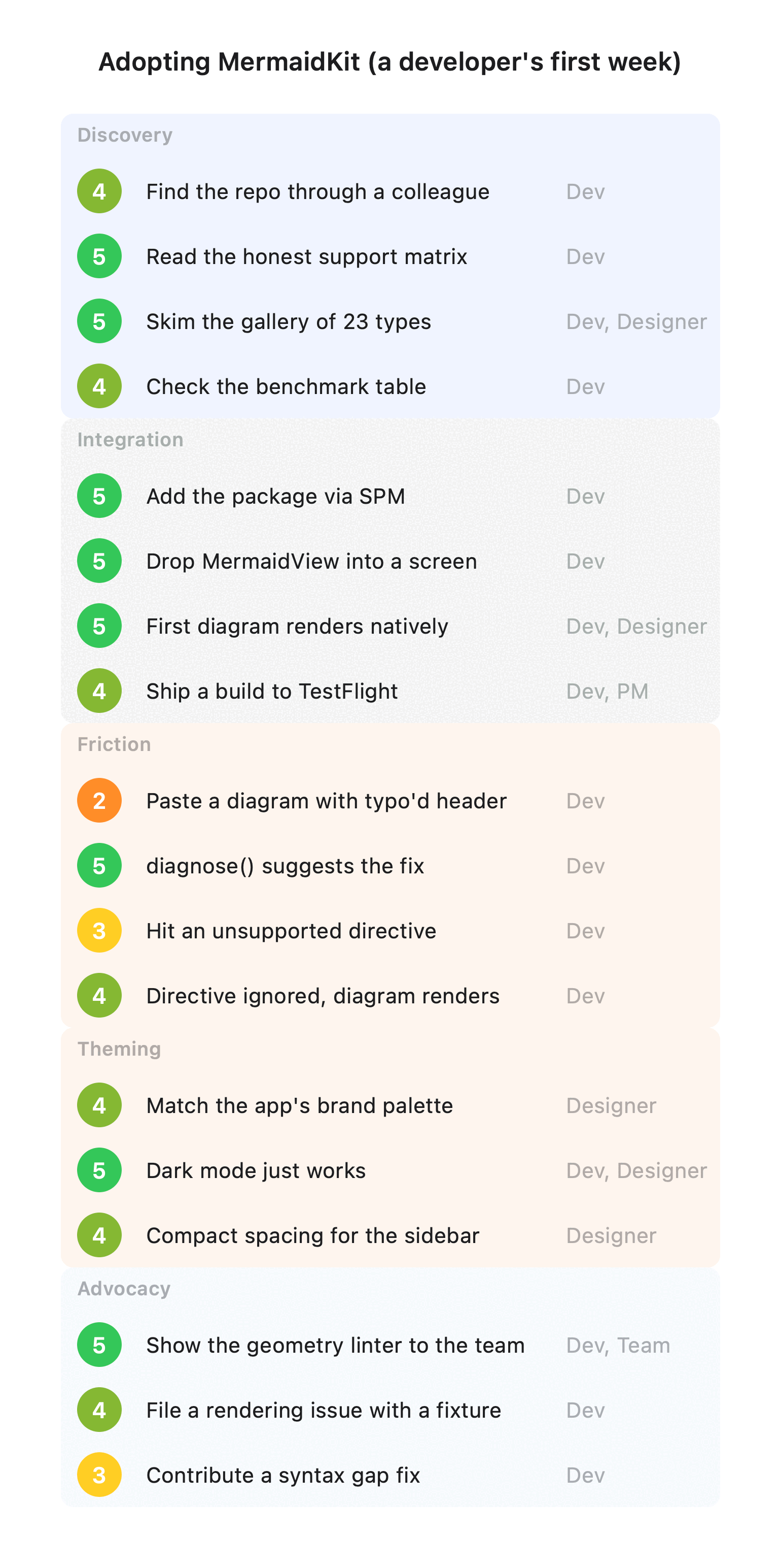 User journey