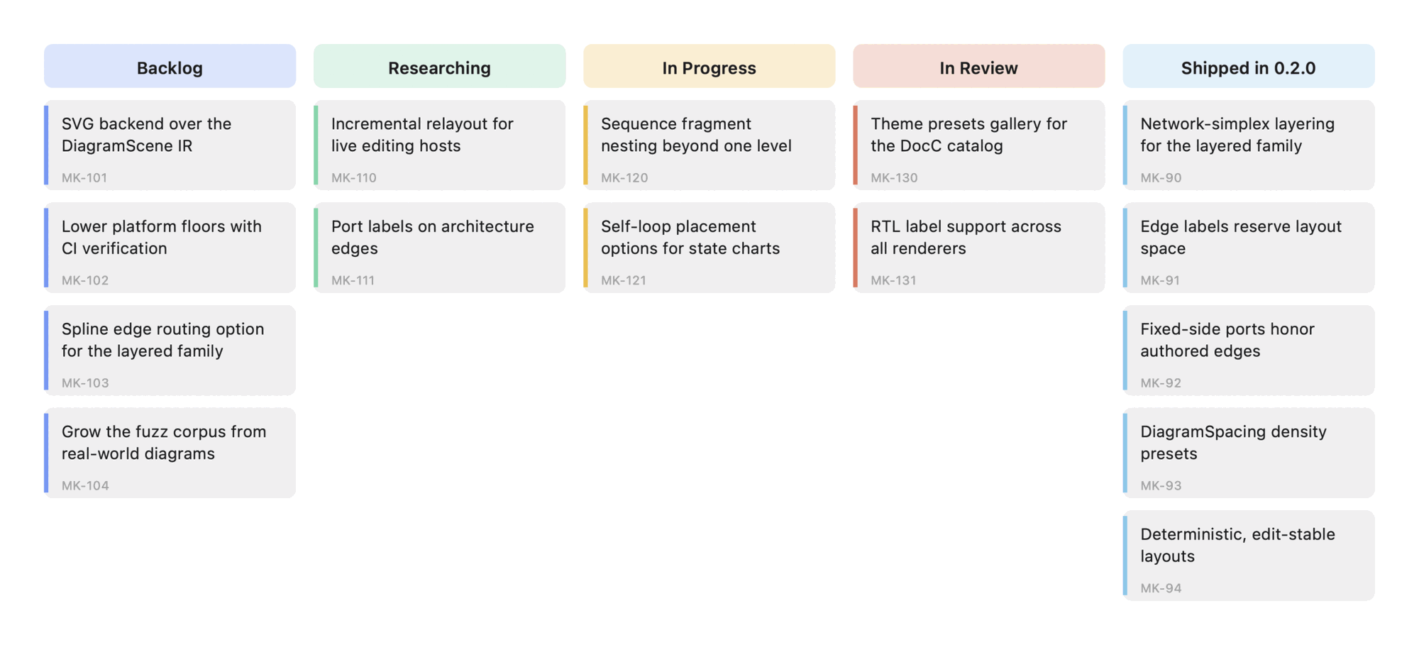 Kanban board