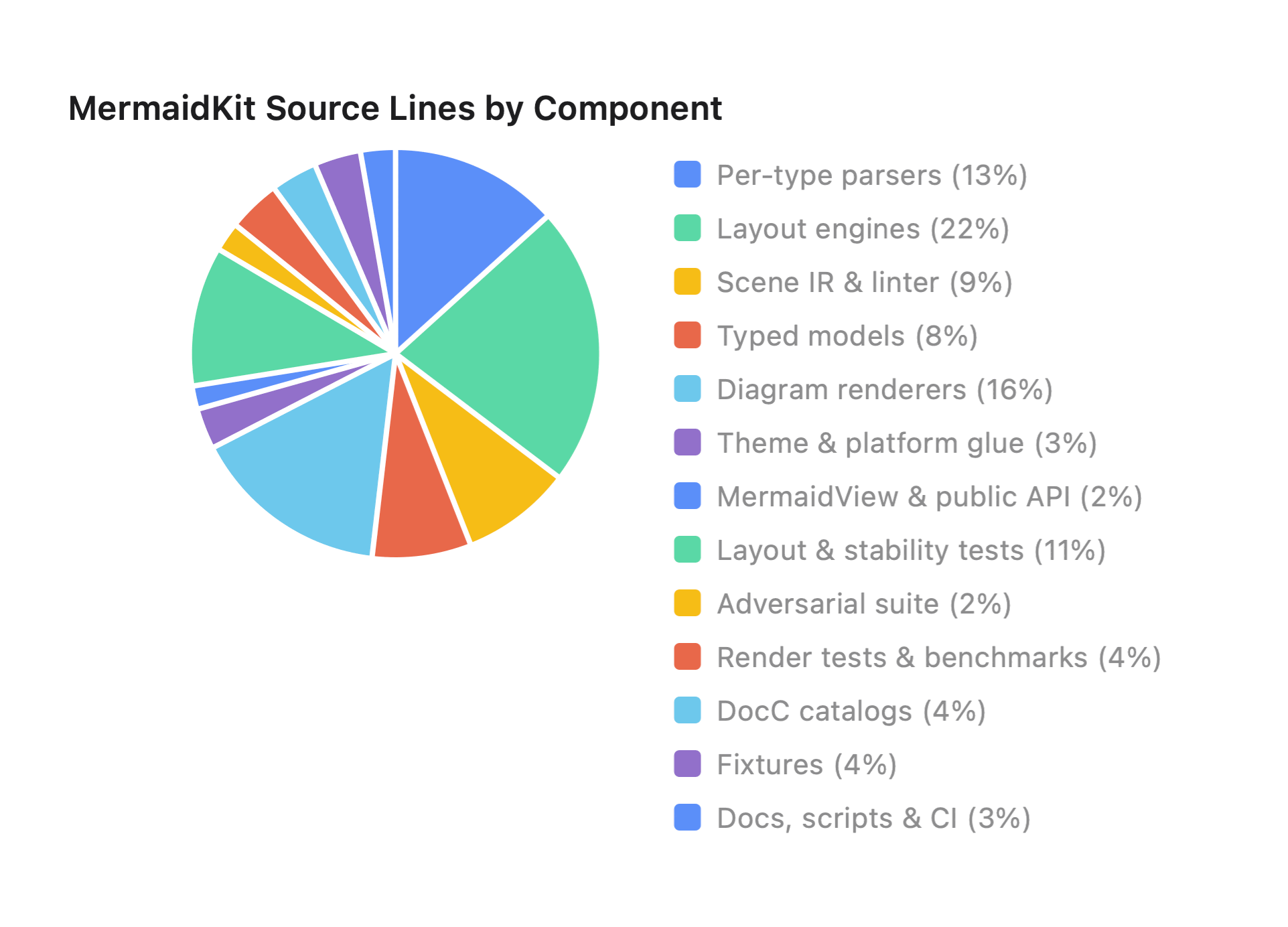 Pie chart