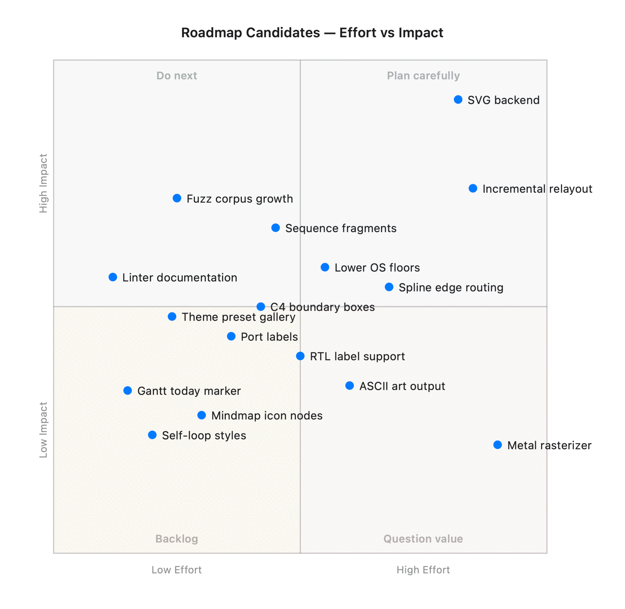 Quadrant chart