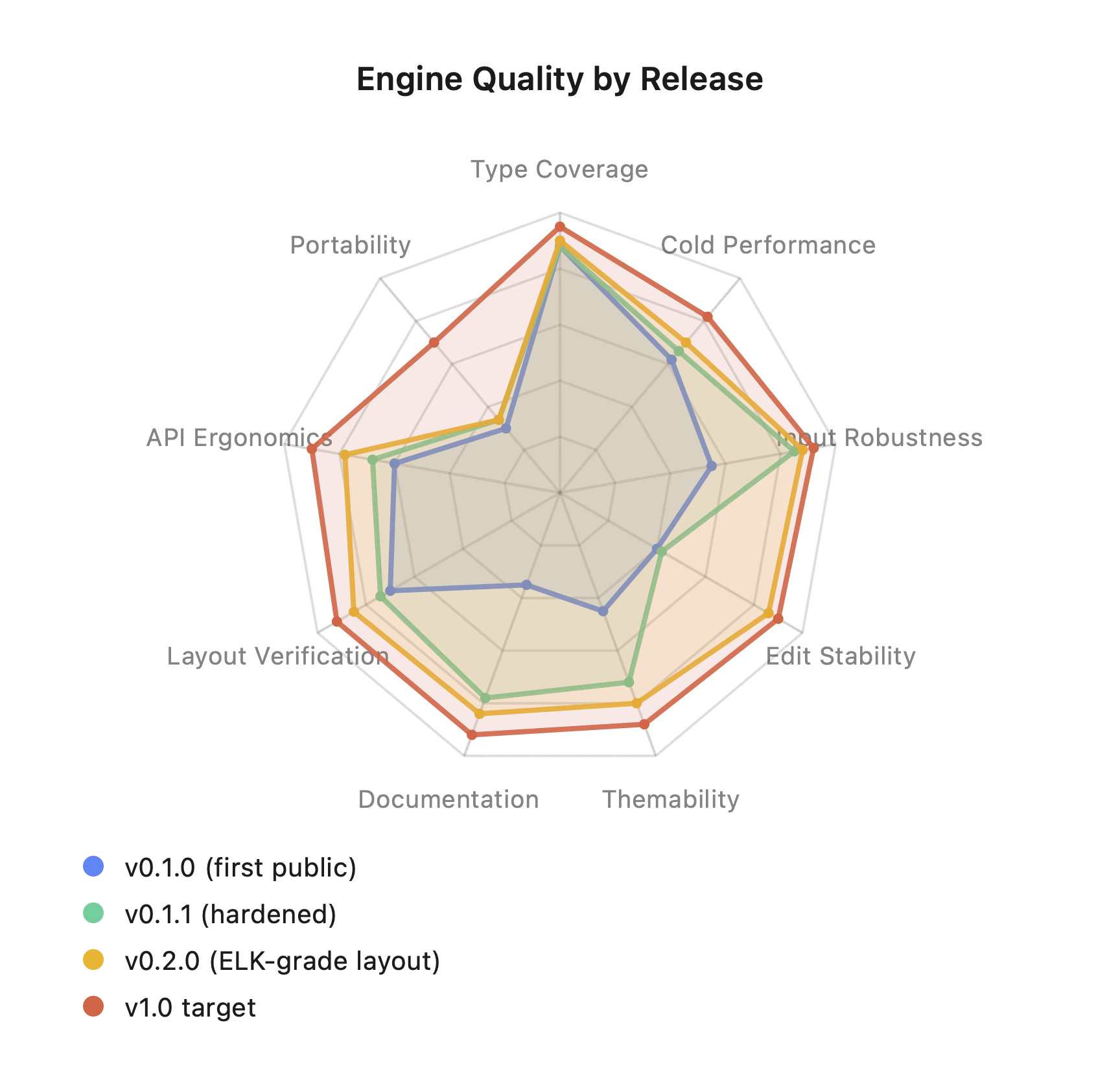 Radar chart