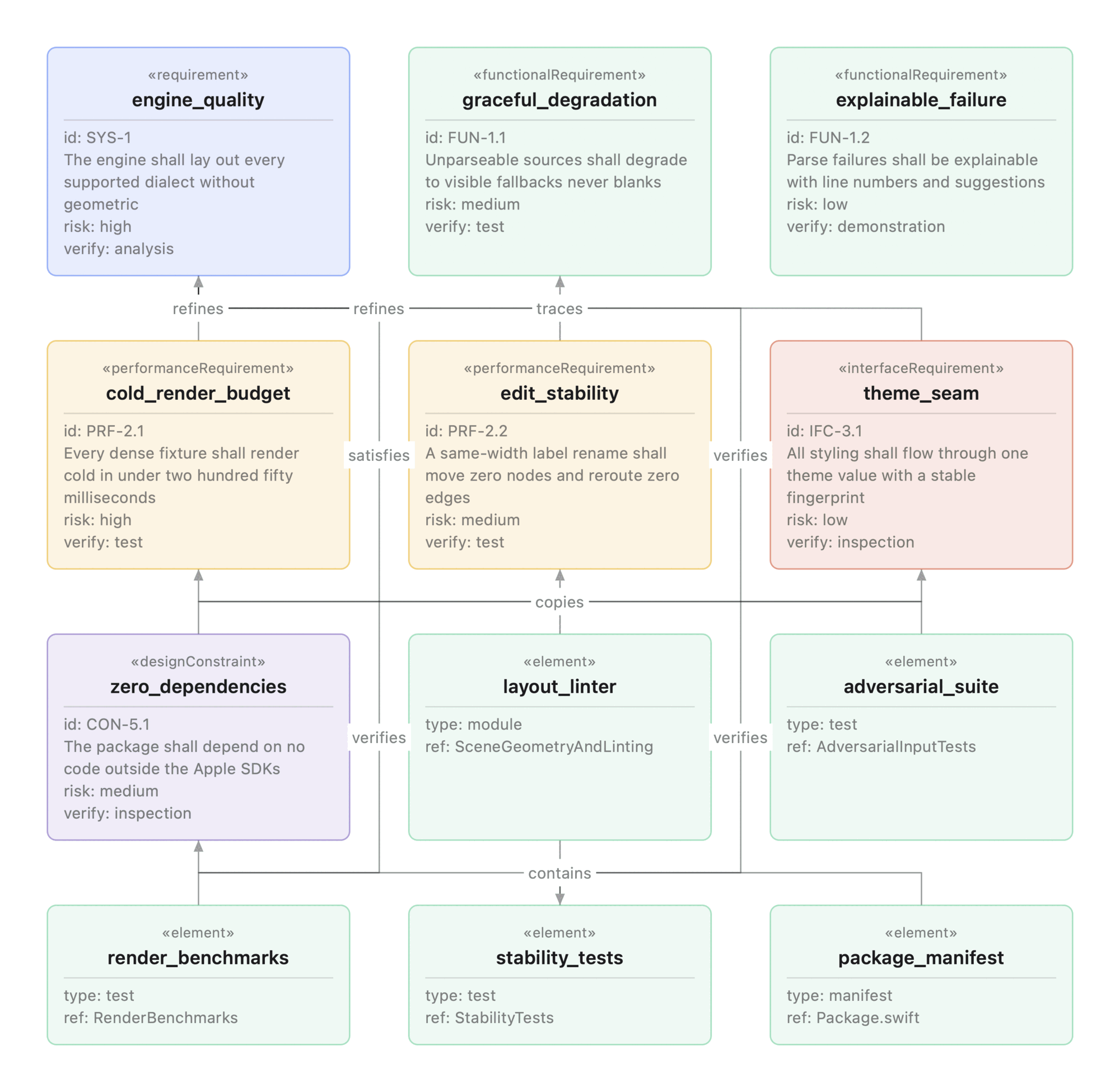 Requirement diagram