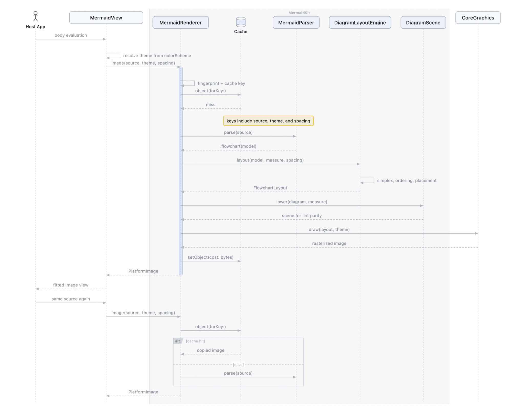 Sequence diagram exercising the full feature set