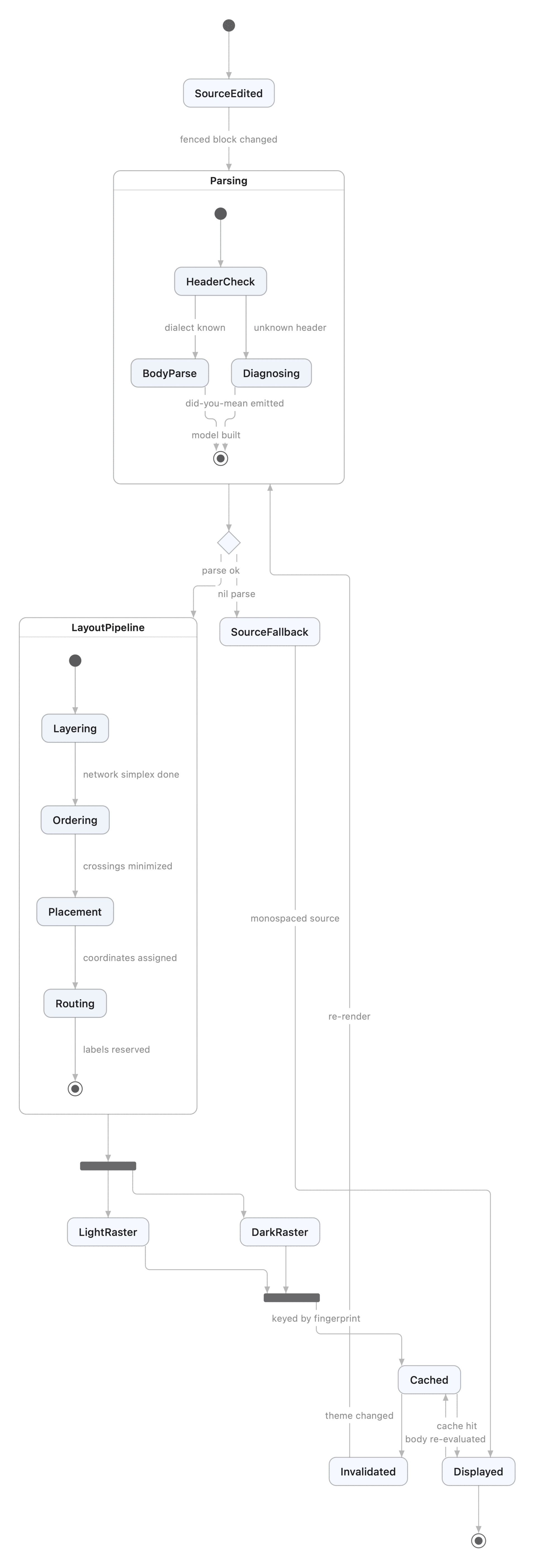 State diagram
