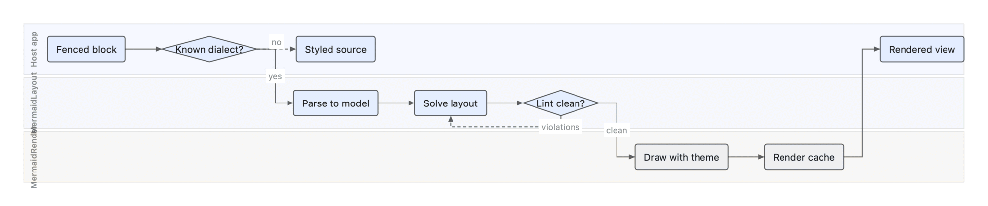 Swimlane diagram