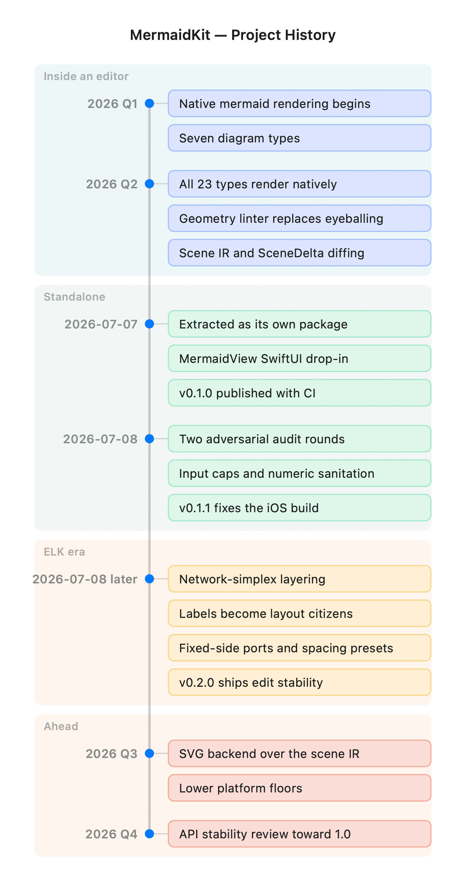 Timeline