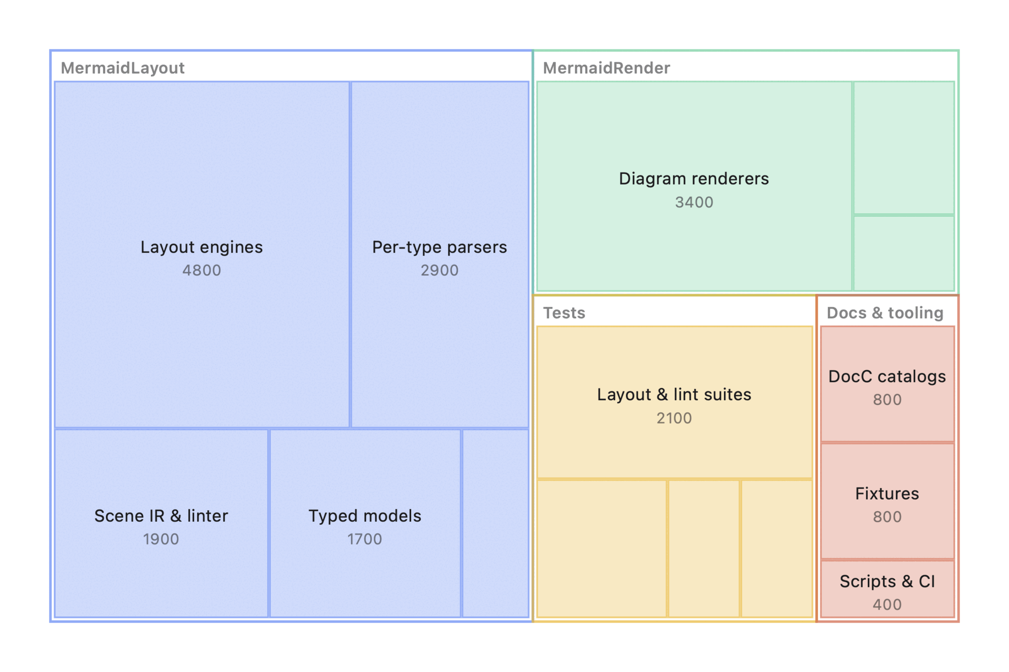 Treemap