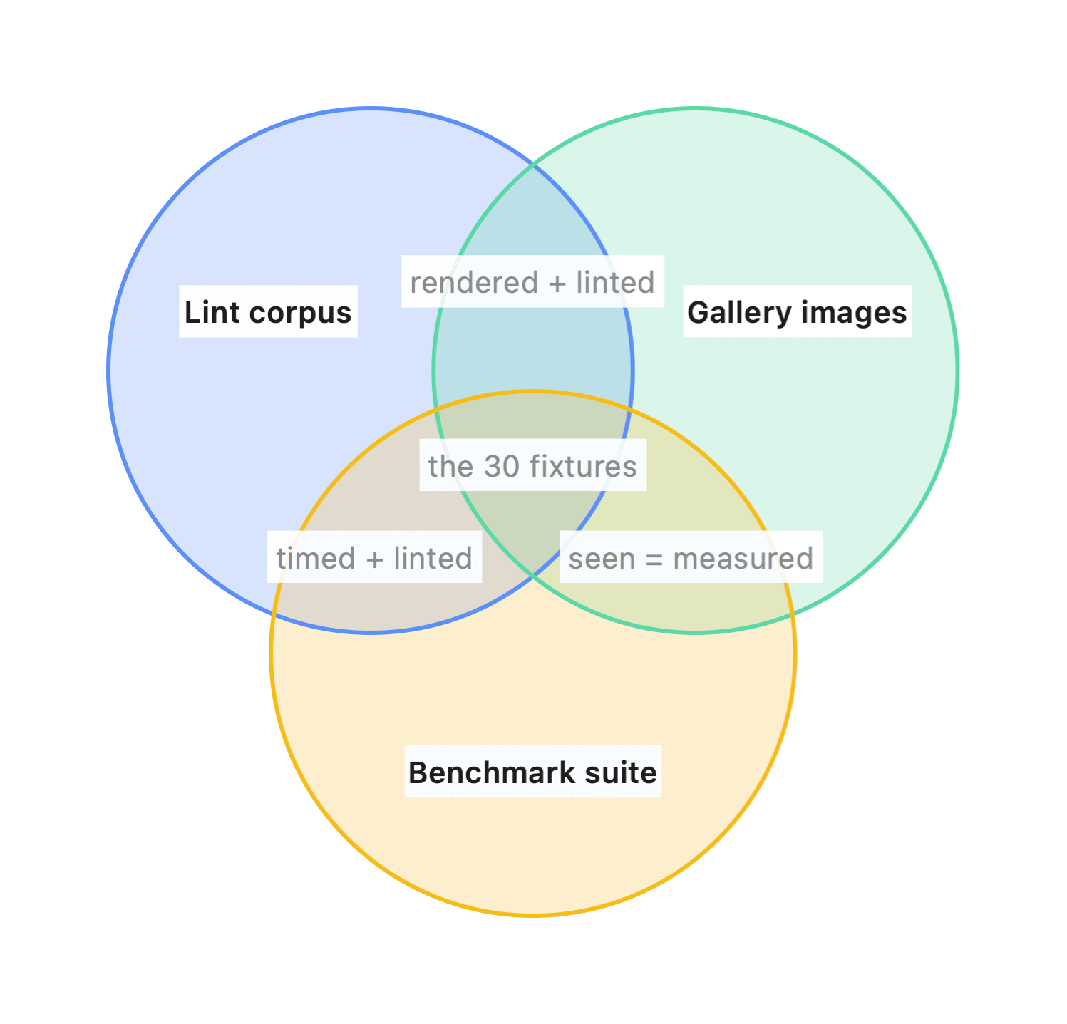 Venn diagram