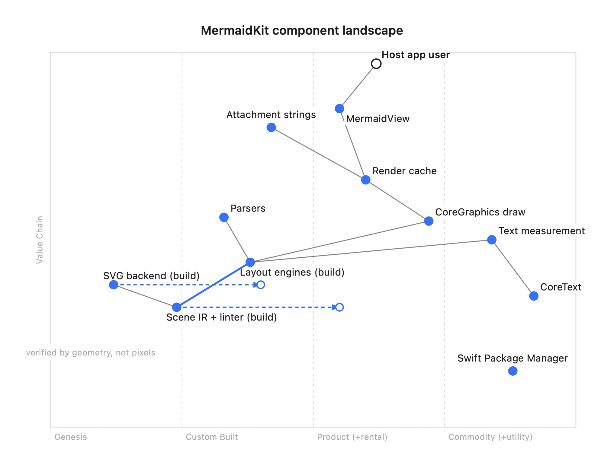 Wardley map