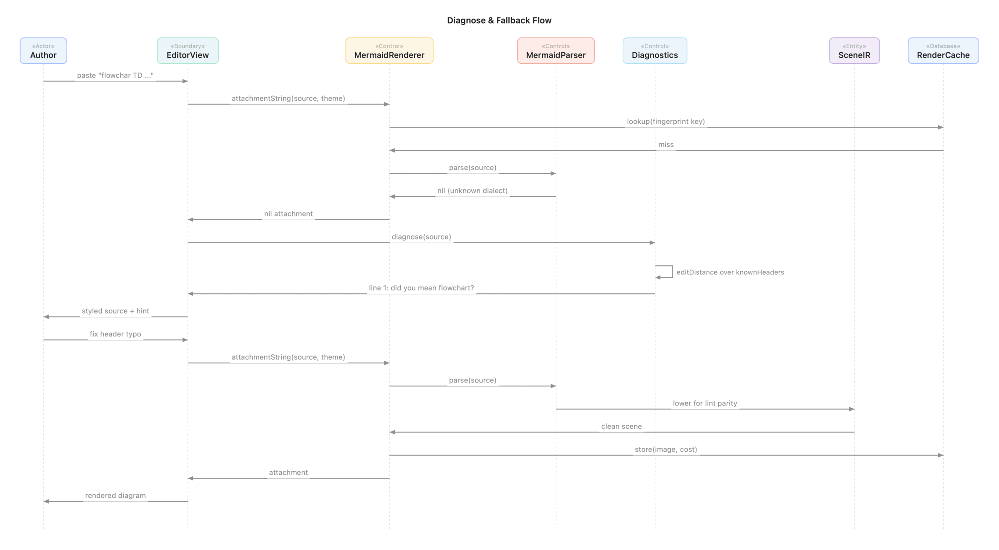ZenUML diagram